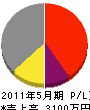 細田水道設備 損益計算書 2011年5月期