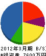 宗田建設 貸借対照表 2012年3月期
