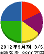 西日本管工事 貸借対照表 2012年9月期