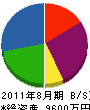 新日本総業 貸借対照表 2011年8月期