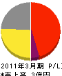 成田鋼業 損益計算書 2011年3月期