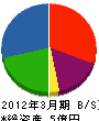 葵 貸借対照表 2012年3月期