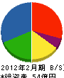 熊本商店 貸借対照表 2012年2月期