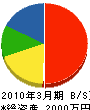 蟹電気工事 貸借対照表 2010年3月期