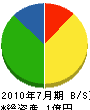 広進建設 貸借対照表 2010年7月期