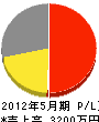 川井工業 損益計算書 2012年5月期