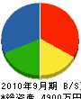 ミヤノ 貸借対照表 2010年9月期