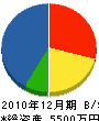 小田組 貸借対照表 2010年12月期
