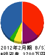 香川建設 貸借対照表 2012年2月期
