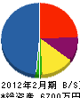 小川電工 貸借対照表 2012年2月期