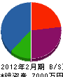 中沢塗装 貸借対照表 2012年2月期