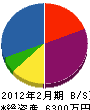 熊本電気工業 貸借対照表 2012年2月期