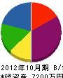 早川組 貸借対照表 2012年10月期