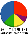 藤本工業 貸借対照表 2011年1月期