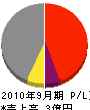 藤井電業社 損益計算書 2010年9月期