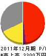戸田工務店 損益計算書 2011年12月期