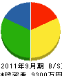 石川設備工業 貸借対照表 2011年9月期