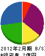 青森舗道 貸借対照表 2012年2月期