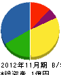 増田電気工業所 貸借対照表 2012年11月期
