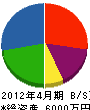 ヨシムラ 貸借対照表 2012年4月期