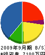 磯嶋 貸借対照表 2009年9月期