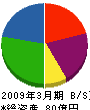 日本ビルサービス 貸借対照表 2009年3月期