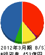 千代田組 貸借対照表 2012年3月期
