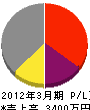 円仏組 損益計算書 2012年3月期