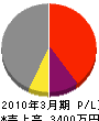 昭和電気工事 損益計算書 2010年3月期
