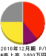 ライオン堂 損益計算書 2010年12月期