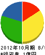 石田造園土木 貸借対照表 2012年10月期