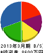 吉田建設 貸借対照表 2013年3月期