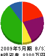 吉村組 貸借対照表 2009年5月期
