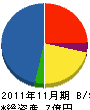 安井組 貸借対照表 2011年11月期