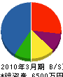 北海道温泉ポンプ 貸借対照表 2010年3月期