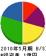 栄大土木 貸借対照表 2010年5月期