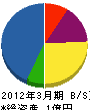 相川建設 貸借対照表 2012年3月期