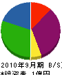 渡辺電気工業 貸借対照表 2010年9月期