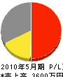 石倉建設 損益計算書 2010年5月期