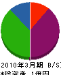 トウゴー建設 貸借対照表 2010年3月期