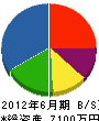 東藤建設 貸借対照表 2012年6月期