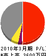 峡中緑化 損益計算書 2010年3月期