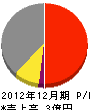 福島建設 損益計算書 2012年12月期