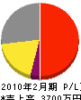 広島フィールド通信 損益計算書 2010年2月期