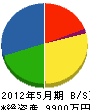 山崎土木 貸借対照表 2012年5月期
