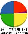 曽川建設 貸借対照表 2011年5月期