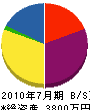 前田建設 貸借対照表 2010年7月期