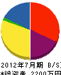 藤田水道 貸借対照表 2012年7月期