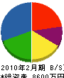 関西工業所 貸借対照表 2010年2月期