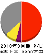 松崎産業 損益計算書 2010年9月期